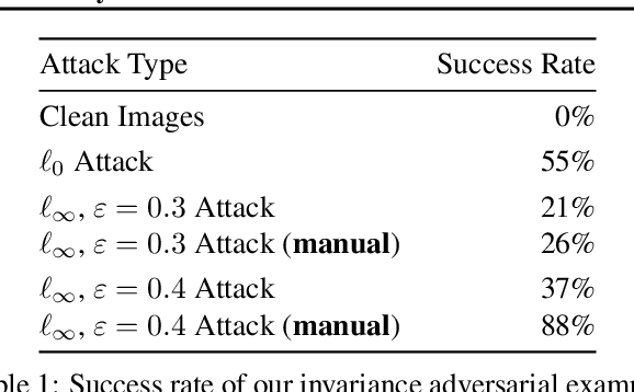 Figure 2 for Fundamental Tradeoffs between Invariance and Sensitivity to Adversarial Perturbations