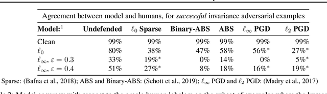 Figure 4 for Fundamental Tradeoffs between Invariance and Sensitivity to Adversarial Perturbations