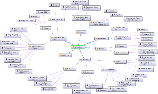Figure 4 for A Survey on Uncertainty Reasoning and Quantification for Decision Making: Belief Theory Meets Deep Learning