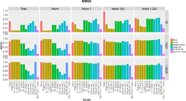 Figure 4 for BaTFLED: Bayesian Tensor Factorization Linked to External Data