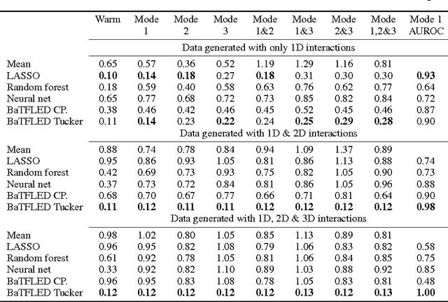 Figure 2 for BaTFLED: Bayesian Tensor Factorization Linked to External Data