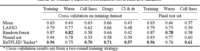 Figure 3 for BaTFLED: Bayesian Tensor Factorization Linked to External Data