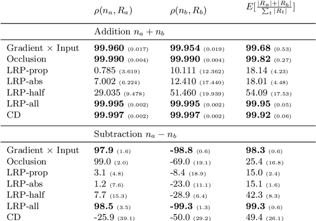 Figure 4 for Explaining and Interpreting LSTMs