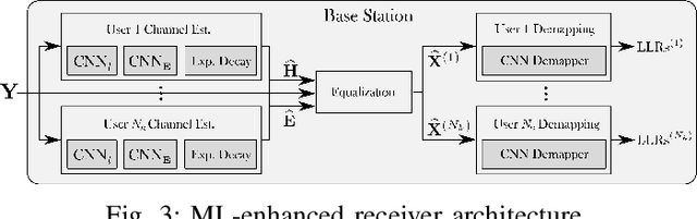 Figure 3 for Machine Learning-enhanced Receive Processing for MU-MIMO OFDM Systems