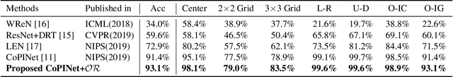Figure 2 for A Data Augmentation Method by Mixing Up Negative Candidate Answers for Solving Raven's Progressive Matrices