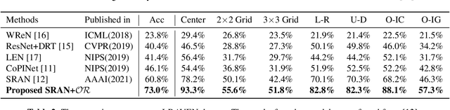 Figure 4 for A Data Augmentation Method by Mixing Up Negative Candidate Answers for Solving Raven's Progressive Matrices