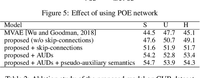 Figure 4 for Learn from Anywhere: Rethinking Generalized Zero-Shot Learning with Limited Supervision