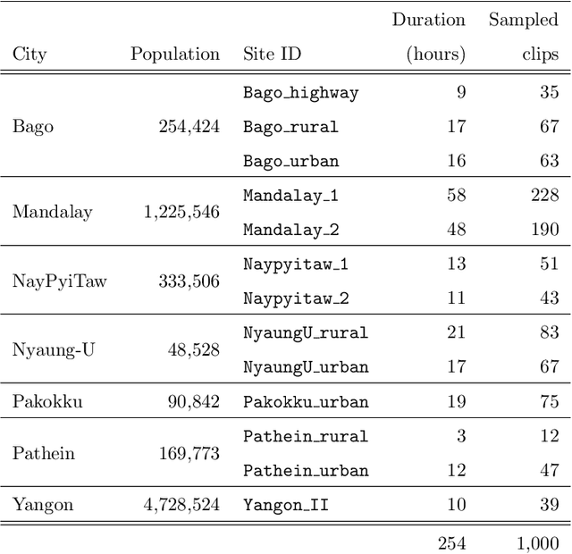 Figure 1 for Detecting motorcycle helmet use with deep learning