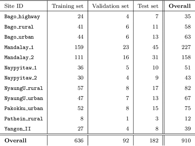 Figure 4 for Detecting motorcycle helmet use with deep learning