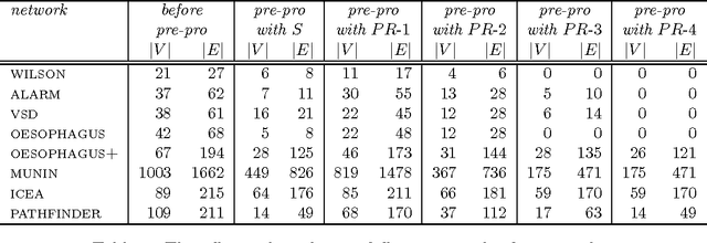 Figure 4 for Pre-processing for Triangulation of Probabilistic Networks