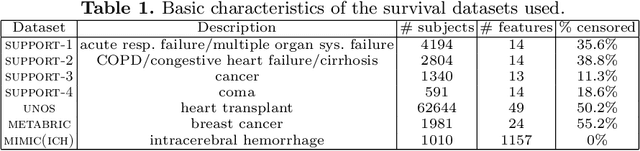 Figure 1 for Neural Topic Models with Survival Supervision: Jointly Predicting Time-to-Event Outcomes and Learning How Clinical Features Relate