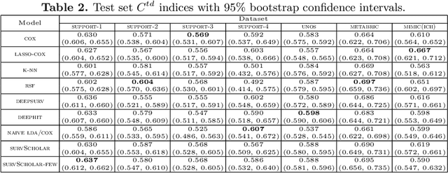 Figure 3 for Neural Topic Models with Survival Supervision: Jointly Predicting Time-to-Event Outcomes and Learning How Clinical Features Relate