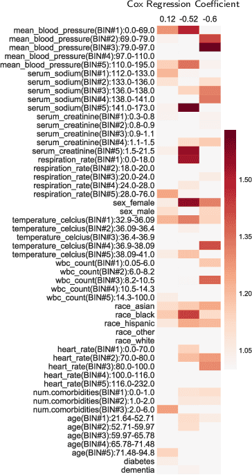 Figure 2 for Neural Topic Models with Survival Supervision: Jointly Predicting Time-to-Event Outcomes and Learning How Clinical Features Relate