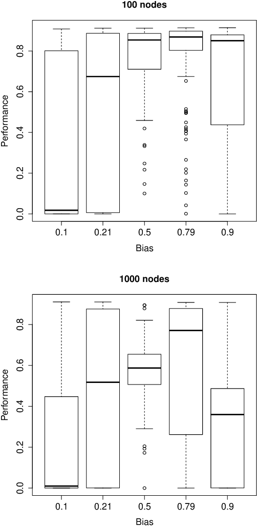 Figure 4 for Online adaptation in robots as biological development provides phenotypic plasticity