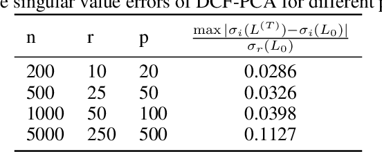 Figure 2 for Distributed Robust Principal Analysis