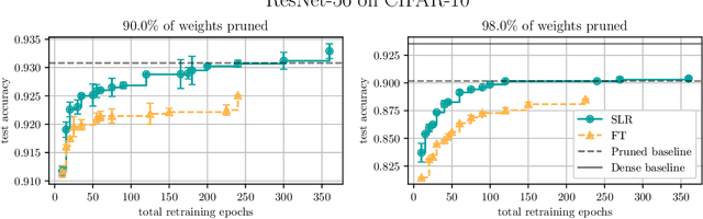 Figure 2 for Back to Basics: Efficient Network Compression via IMP