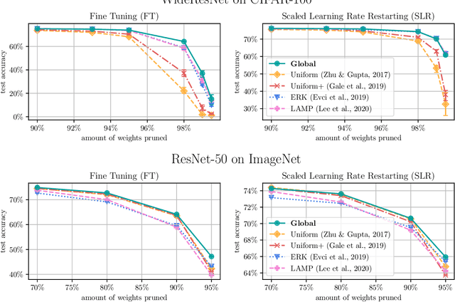 Figure 3 for Back to Basics: Efficient Network Compression via IMP