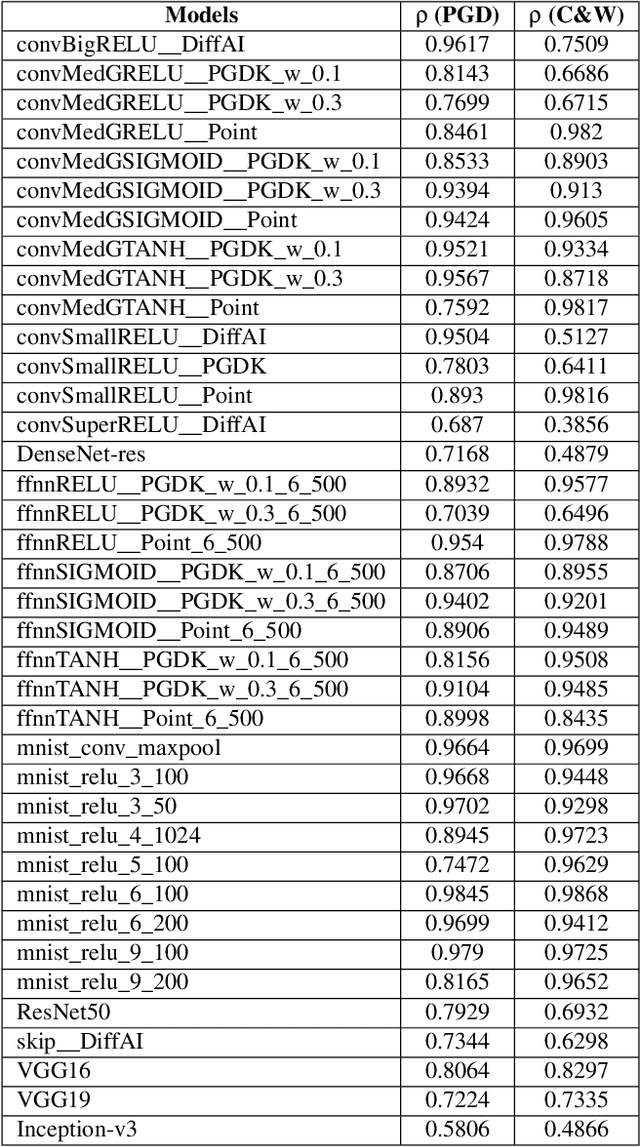 Figure 4 for Scalable Quantitative Verification For Deep Neural Networks
