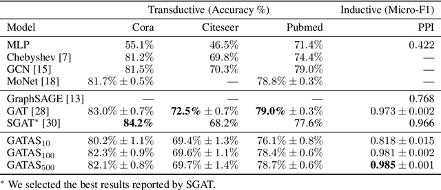 Figure 2 for Graph Representation Learning Network via Adaptive Sampling