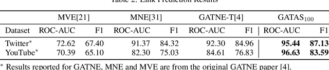 Figure 3 for Graph Representation Learning Network via Adaptive Sampling