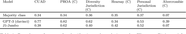 Figure 3 for LegalBench: Prototyping a Collaborative Benchmark for Legal Reasoning