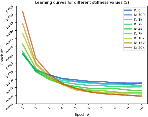 Figure 2 for Autonomous Control of a Tendon-driven Robotic Limb with Elastic Elements Reveals that Added Elasticity can Enhance Learning
