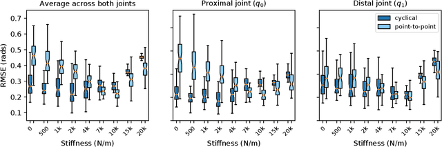 Figure 3 for Autonomous Control of a Tendon-driven Robotic Limb with Elastic Elements Reveals that Added Elasticity can Enhance Learning
