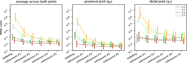 Figure 4 for Autonomous Control of a Tendon-driven Robotic Limb with Elastic Elements Reveals that Added Elasticity can Enhance Learning
