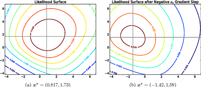 Figure 2 for On Differentiating Parameterized Argmin and Argmax Problems with Application to Bi-level Optimization