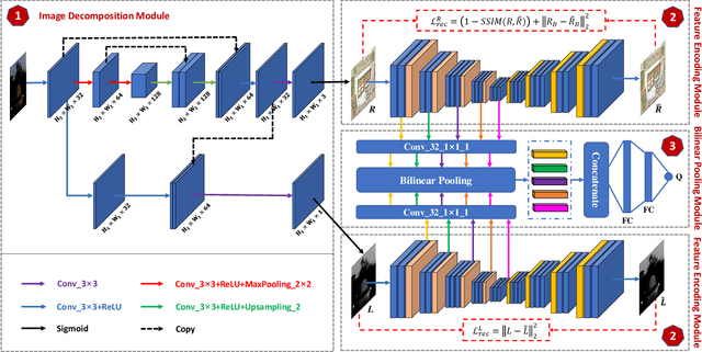 Figure 1 for Deep Decomposition and Bilinear Pooling Network for Blind Night-Time Image Quality Evaluation