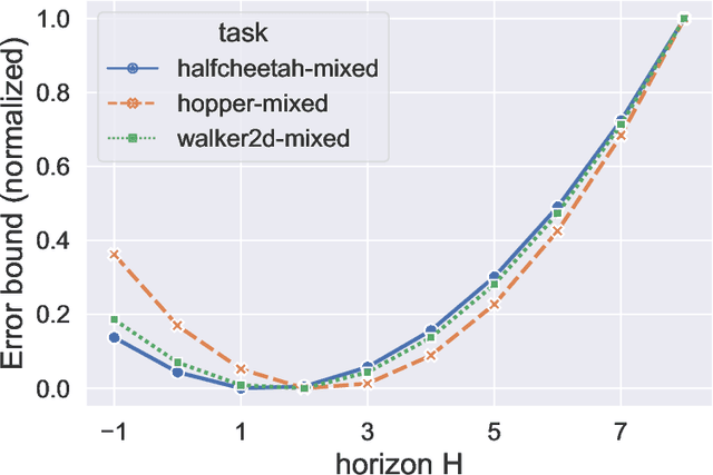Figure 1 for Hybrid Value Estimation for Off-policy Evaluation and Offline Reinforcement Learning