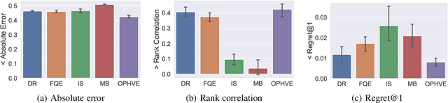 Figure 3 for Hybrid Value Estimation for Off-policy Evaluation and Offline Reinforcement Learning