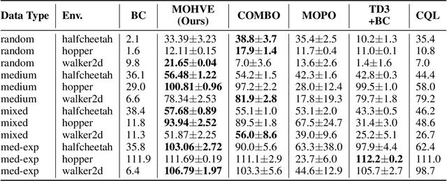 Figure 2 for Hybrid Value Estimation for Off-policy Evaluation and Offline Reinforcement Learning