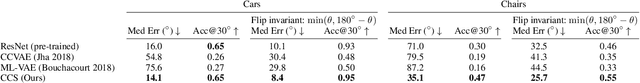 Figure 2 for There and back again: Cycle consistency across sets for isolating factors of variation