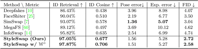 Figure 2 for StyleSwap: Style-Based Generator Empowers Robust Face Swapping
