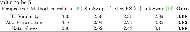 Figure 4 for StyleSwap: Style-Based Generator Empowers Robust Face Swapping