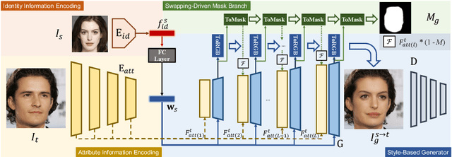 Figure 3 for StyleSwap: Style-Based Generator Empowers Robust Face Swapping