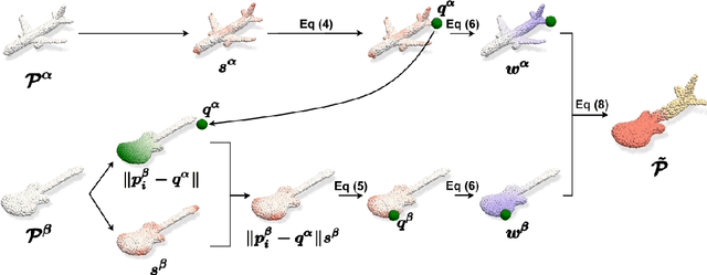 Figure 3 for SageMix: Saliency-Guided Mixup for Point Clouds