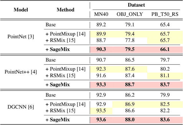 Figure 4 for SageMix: Saliency-Guided Mixup for Point Clouds