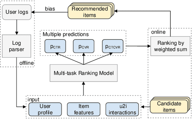 Figure 1 for ESCM$^2$: Entire Space Counterfactual Multi-Task Model for Post-Click Conversion Rate Estimation