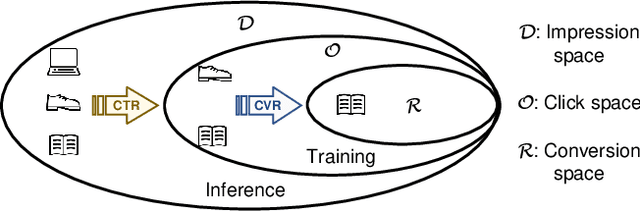 Figure 3 for ESCM$^2$: Entire Space Counterfactual Multi-Task Model for Post-Click Conversion Rate Estimation