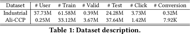 Figure 2 for ESCM$^2$: Entire Space Counterfactual Multi-Task Model for Post-Click Conversion Rate Estimation