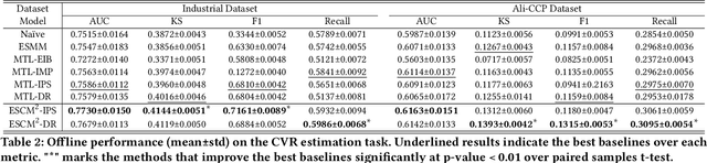 Figure 4 for ESCM$^2$: Entire Space Counterfactual Multi-Task Model for Post-Click Conversion Rate Estimation