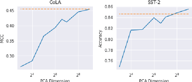 Figure 3 for On Geodesic Distances and Contextual Embedding Compression for Text Classification