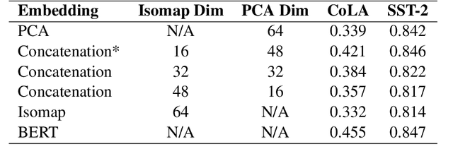Figure 2 for On Geodesic Distances and Contextual Embedding Compression for Text Classification