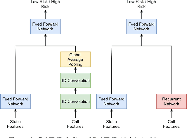 Figure 1 for Missed calls, Automated Calls and Health Support: Using AI to improve maternal health outcomes by increasing program engagement