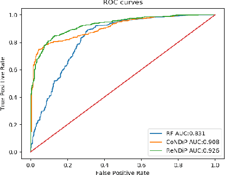 Figure 3 for Missed calls, Automated Calls and Health Support: Using AI to improve maternal health outcomes by increasing program engagement