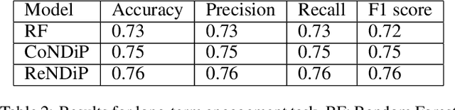 Figure 4 for Missed calls, Automated Calls and Health Support: Using AI to improve maternal health outcomes by increasing program engagement
