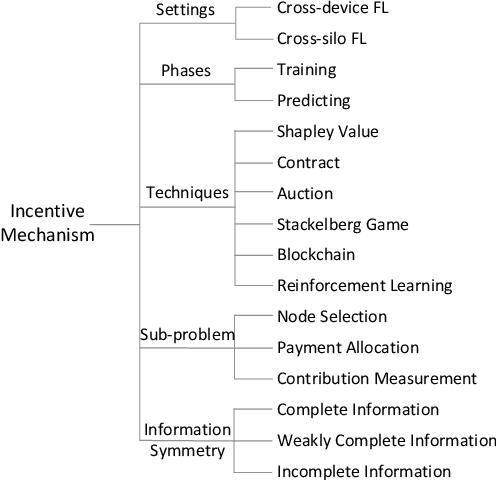Figure 3 for A Comprehensive Survey of Incentive Mechanism for Federated Learning