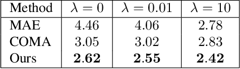 Figure 4 for A Decoupled 3D Facial Shape Model by Adversarial Training